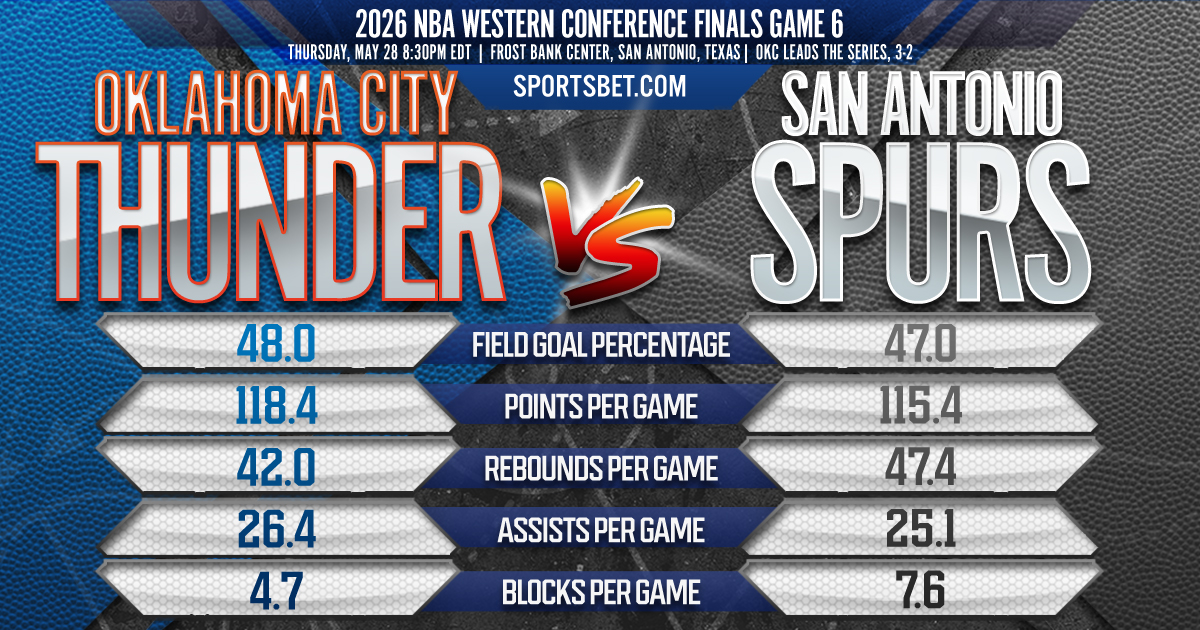 2026 NBA Western Conference Finals Game 6 OKC vs SAS Preview: Win or go home - can San Antonio force Game 7?